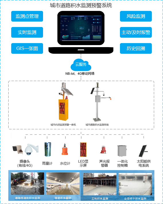 智慧积水监测系统，为美好未来保驾护航